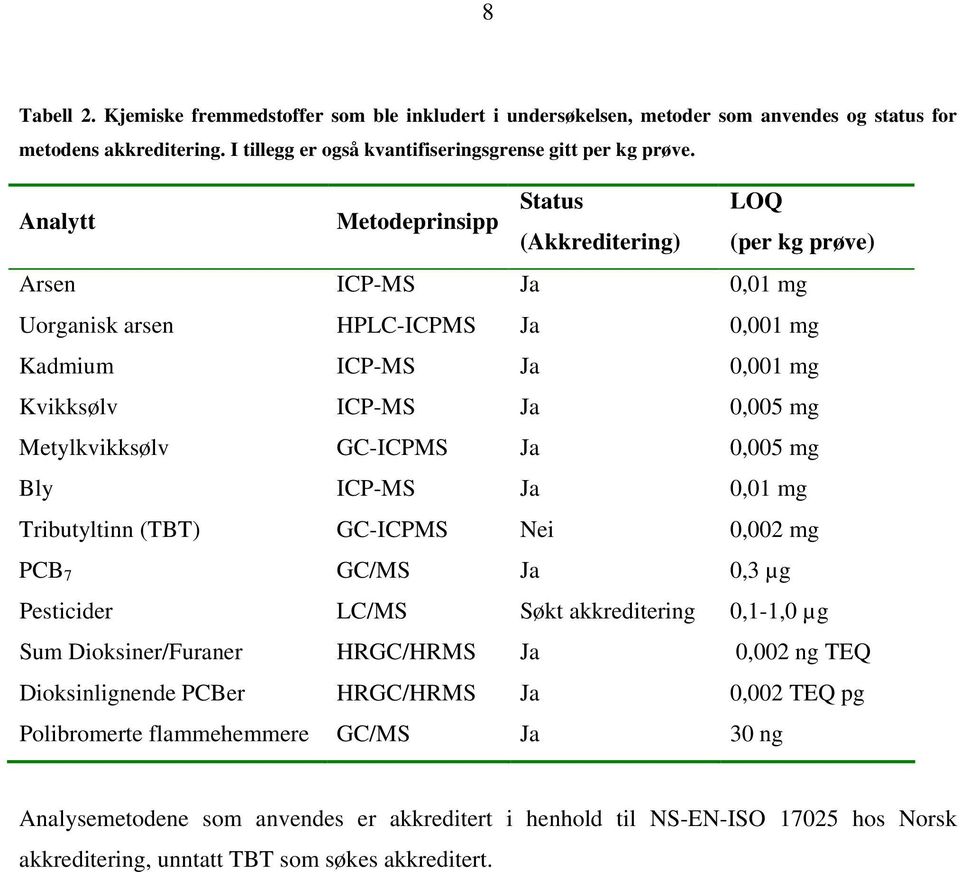 GC-ICPMS Ja 0,005 mg Bly ICP-MS Ja 0,01 mg Tributyltinn (TBT) GC-ICPMS Nei 0,002 mg PCB 7 GC/MS Ja 0,3 µg Pesticider LC/MS Søkt akkreditering 0,1-1,0 µg Sum Dioksiner/Furaner HRGC/HRMS Ja 0,002 ng