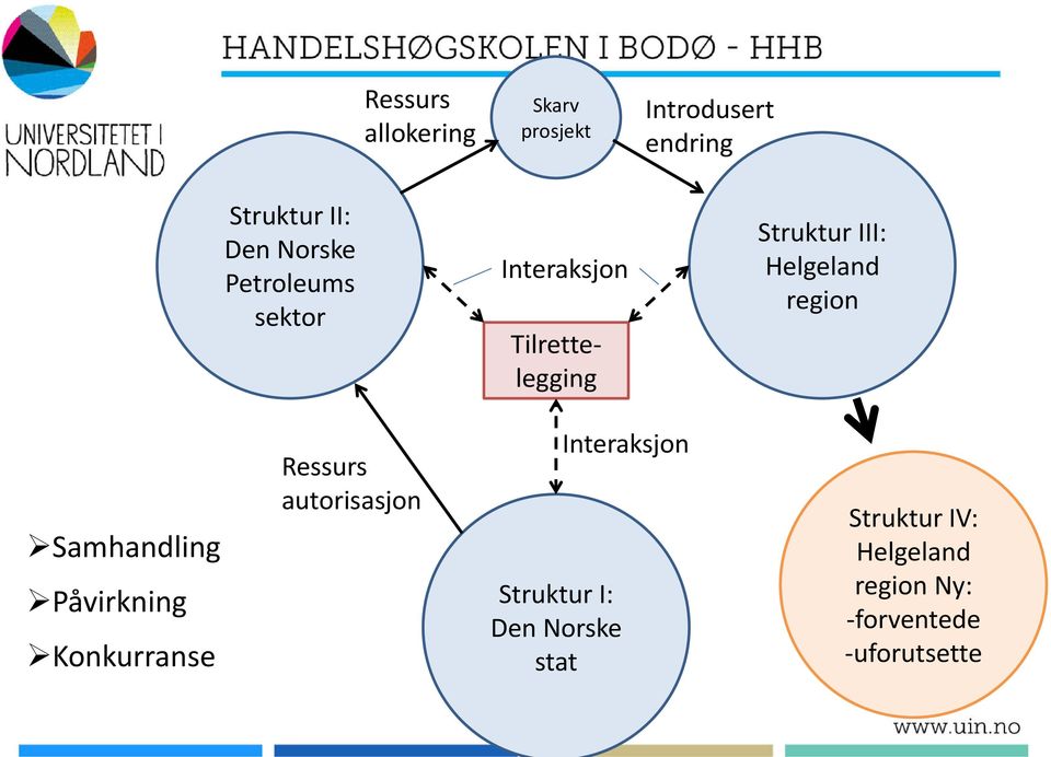 Samhandling Påvirkning Konkurranse Ressurs autorisasjon Struktur I: Den