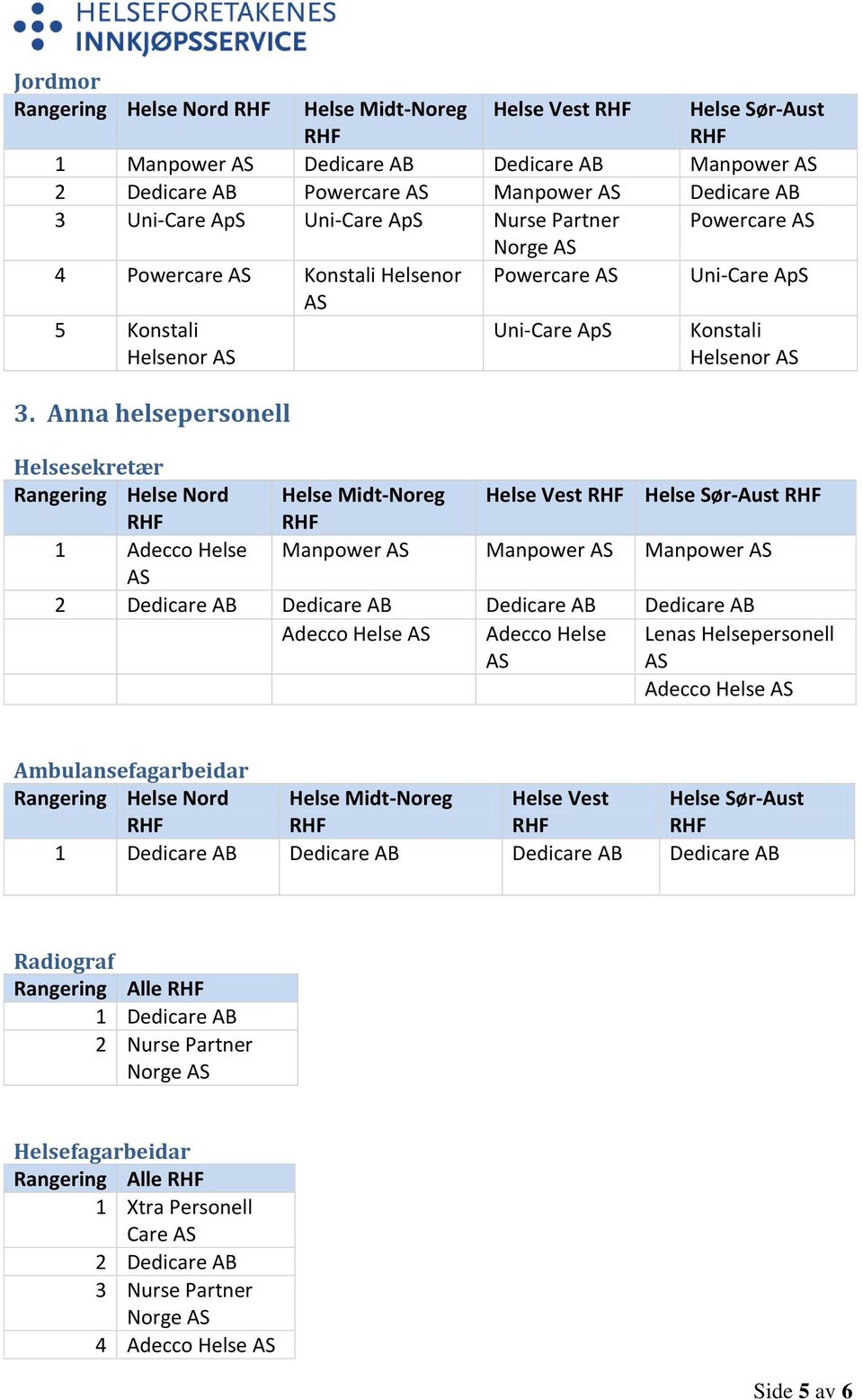 Anna helsepersonell Uni-Care ApS Konstali Helsenor Helsesekretær Rangering Helse Nord Helse Midt-Noreg Helse Vest 1 Adecco Helse Manpower Manpower Manpower 2 Dedicare AB Dedicare AB Dedicare AB