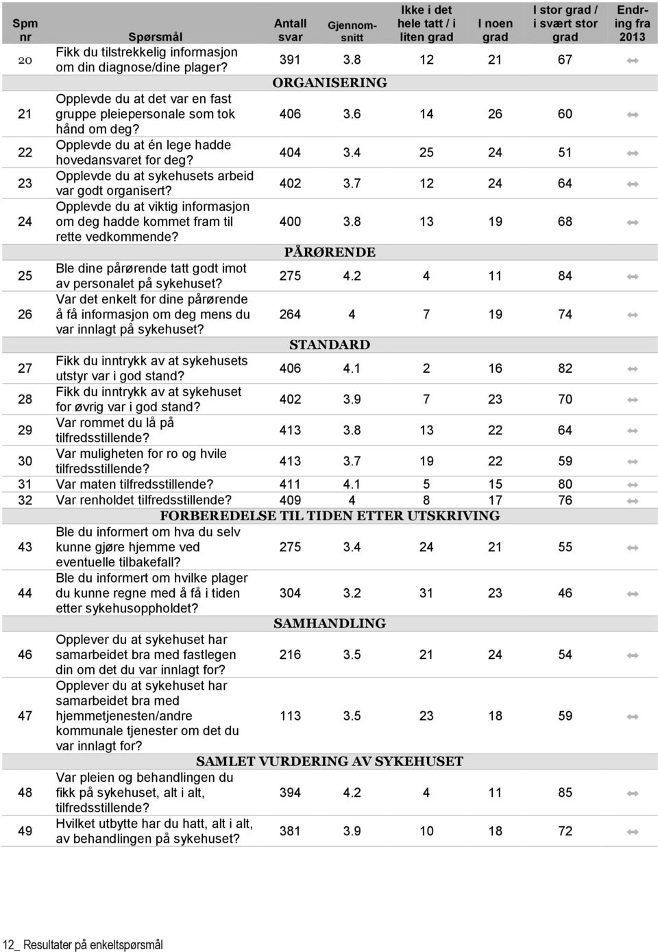 4 25 24 51 23 Opplevde du at sykehusets arbeid var godt organisert? 402 3.7 12 24 64 Opplevde du at viktig informasjon 24 om deg hadde kommet fram til 400 3.8 13 19 68 rette vedkommende?