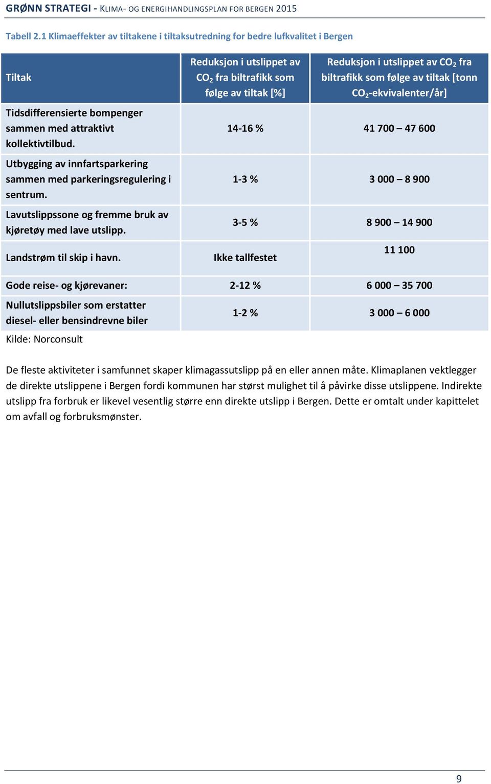 Reduksjon i utslippet av CO 2 fra biltrafikk som følge av tiltak [%] Reduksjon i utslippet av CO 2 fra biltrafikk som følge av tiltak [tonn CO 2 -ekvivalenter/år] 14-16 % 41 700 47 600 1-3 % 3 000 8