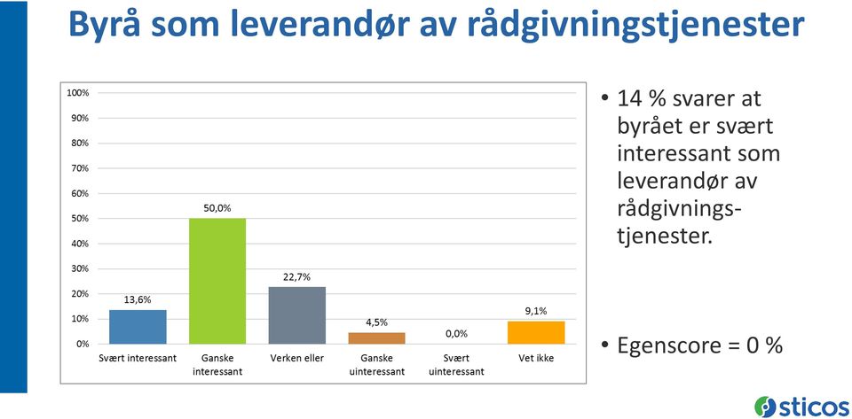 byrået er svært interessant som