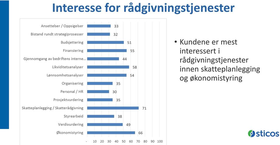 mest interessert i