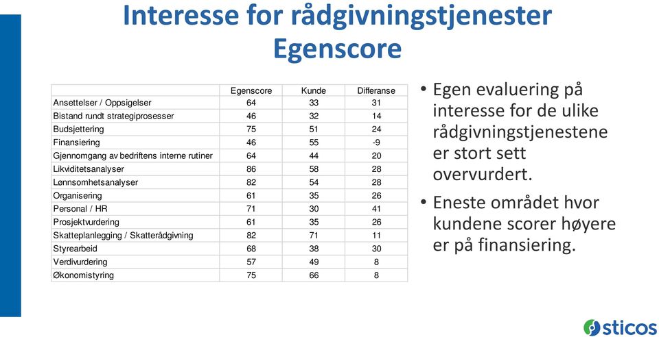 Organisering 61 35 26 Personal / HR 71 30 41 Prosjektvurdering 61 35 26 Skatteplanlegging / Skatterådgivning 82 71 11 Styrearbeid 68 38 30 Verdivurdering 57 49