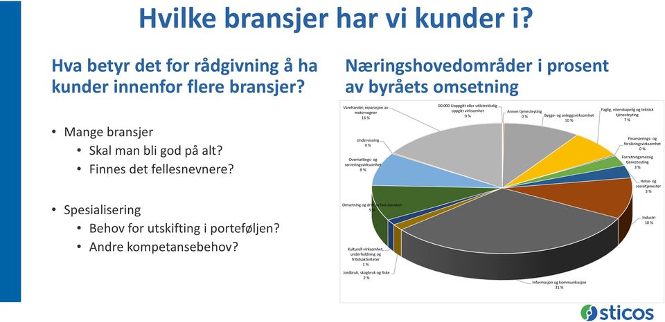 000 Uoppgitt eller utilstrekkelig oppgitt virksomhet 0 % Annen tjenesteyting 0 % Bygge- og anleggsvirksomhet 10 % Faglig, vitenskapelig og teknisk tjenesteyting 7 % Finansierings- og