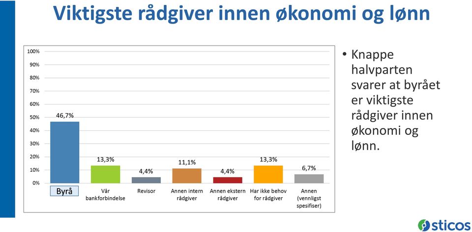 halvparten svarer at byrået er