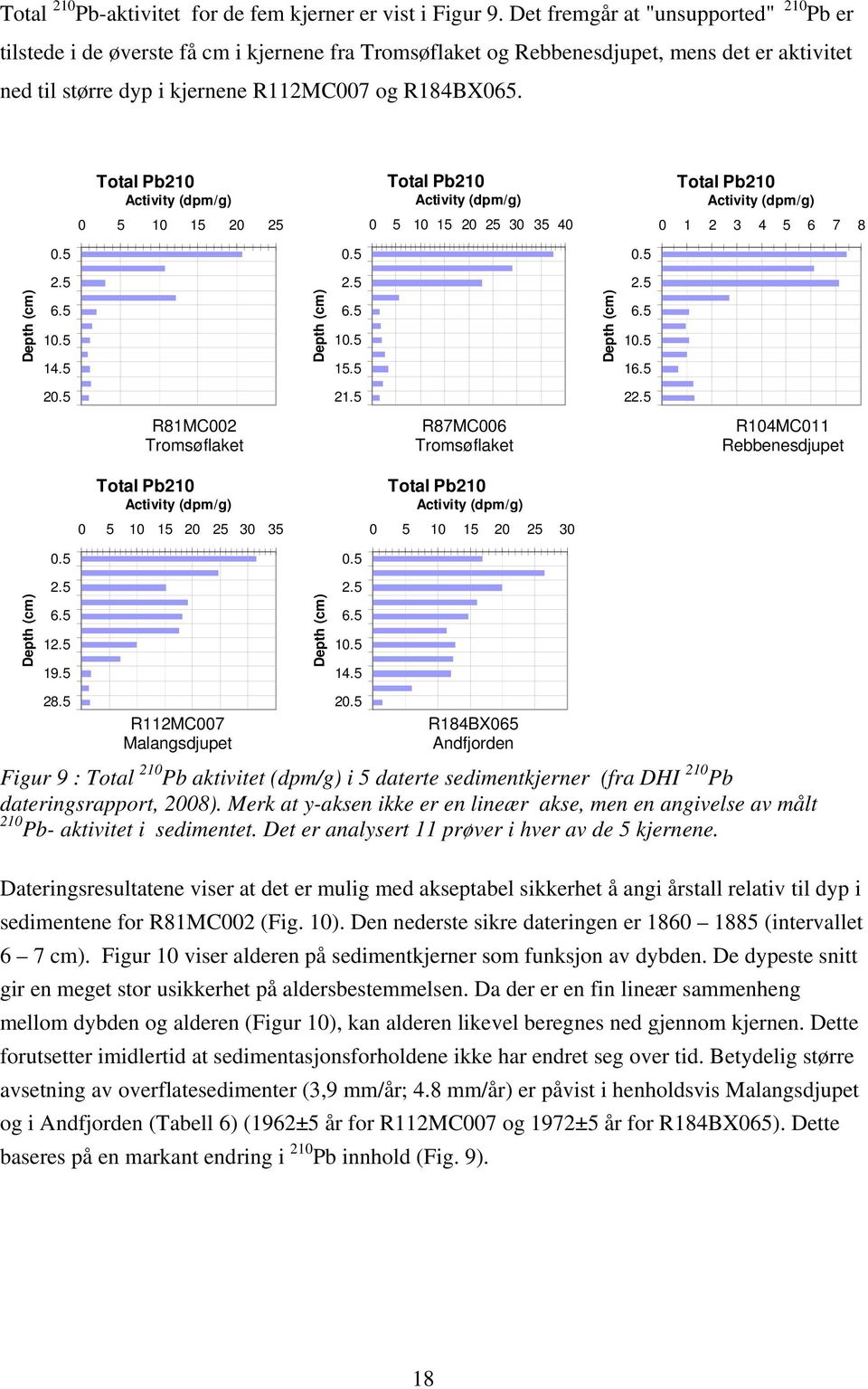 Depth (cm) Depth (cm).5.5 6.5.5 4.5.5.5.5 6.5.5 9.5 Total Pb Activity (dpm/g) 5 5 5 R8MC Tromsøflaket Total Pb Activity (dpm/g) 5 5 5 3 35 Depth (cm) Depth (cm).5.5 6.5.5 5.5.5.5.5 6.5.5 4.5 Total Pb Activity (dpm/g) 5 5 5 3 35 4 R87MC6 Tromsøflaket Total Pb Activity (dpm/g) 5 5 5 3 Depth (cm).
