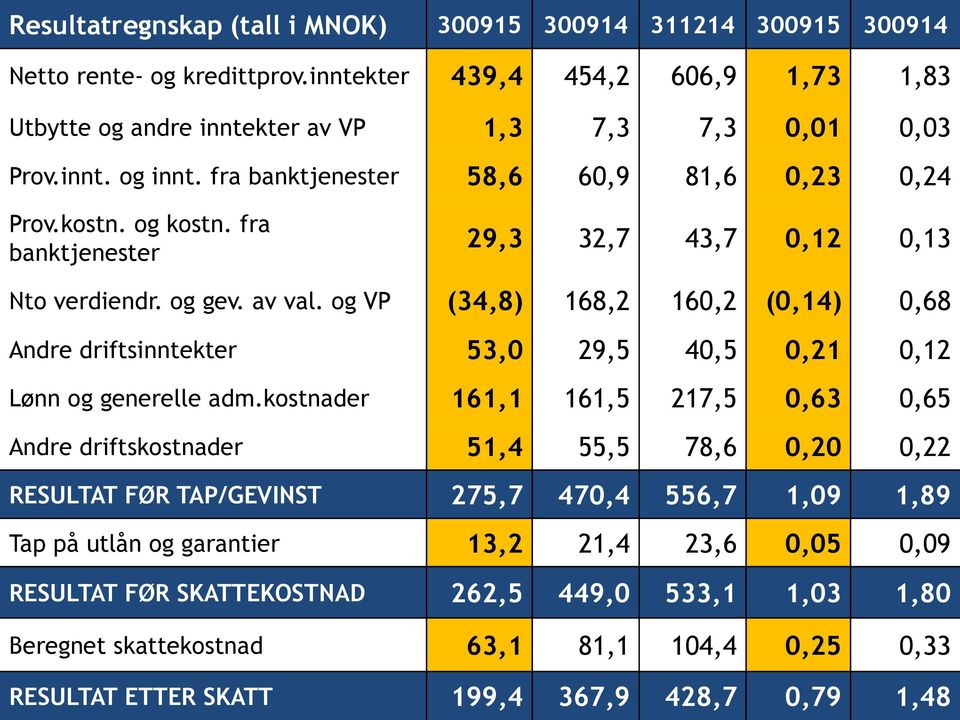 og VP (34,8) 168,2 160,2 (0,14) 0,68 Andre driftsinntekter 53,0 29,5 40,5 0,21 0,12 Lønn og generelle adm.