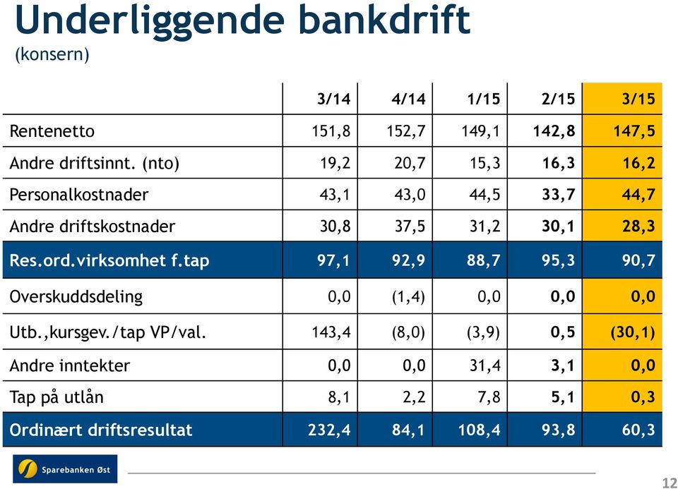 ord.virksomhet f.tap 97,1 92,9 88,7 95,3 90,7 Overskuddsdeling 0,0 (1,4) 0,0 0,0 0,0 Utb.,kursgev./tap VP/val.