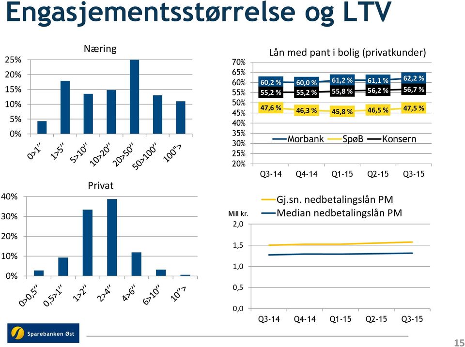 2,0 1,5 1,0 0,5 Lån med pant i bolig (privatkunder) 60,2 % 60,0 % 61,2 % 61,1 % 62,2 % 55,2 % 55,2 % 55,8 %