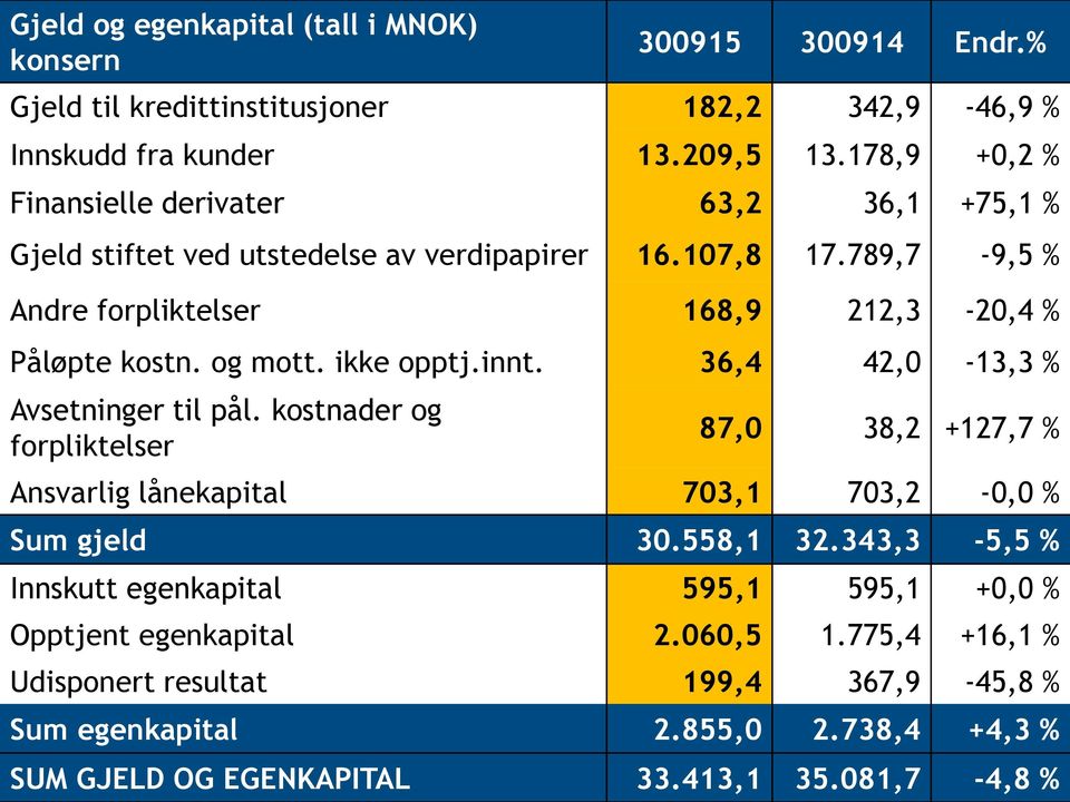 og mott. ikke opptj.innt. 36,4 42,0-13,3 % Avsetninger til pål. kostnader og forpliktelser 87,0 38,2 +127,7 % Ansvarlig lånekapital 703,1 703,2-0,0 % Sum gjeld 30.558,1 32.