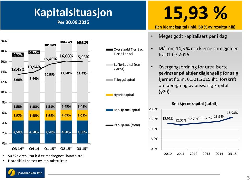 kjerne) Tilleggskapital Hybridkapital Meget godt kapitalisert per i dag Mål om 14,5 % ren kjerne som gjelder fra 01.07.