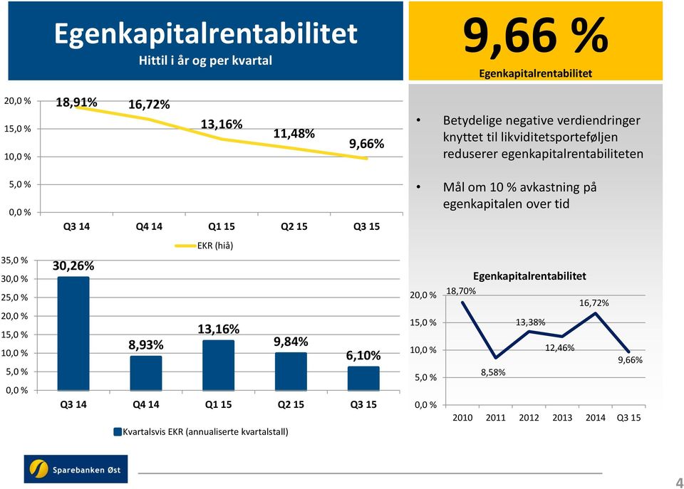 Q4 14 Q1 15 Q2 15 Q3 15 EKR (hiå) 30,26% 13,16% 8,93% 9,84% 6,10% Q3 14 Q4 14 Q1 15 Q2 15 Q3 15 Kvartalsvis EKR (annualiserte kvartalstall) Mål om 10 %