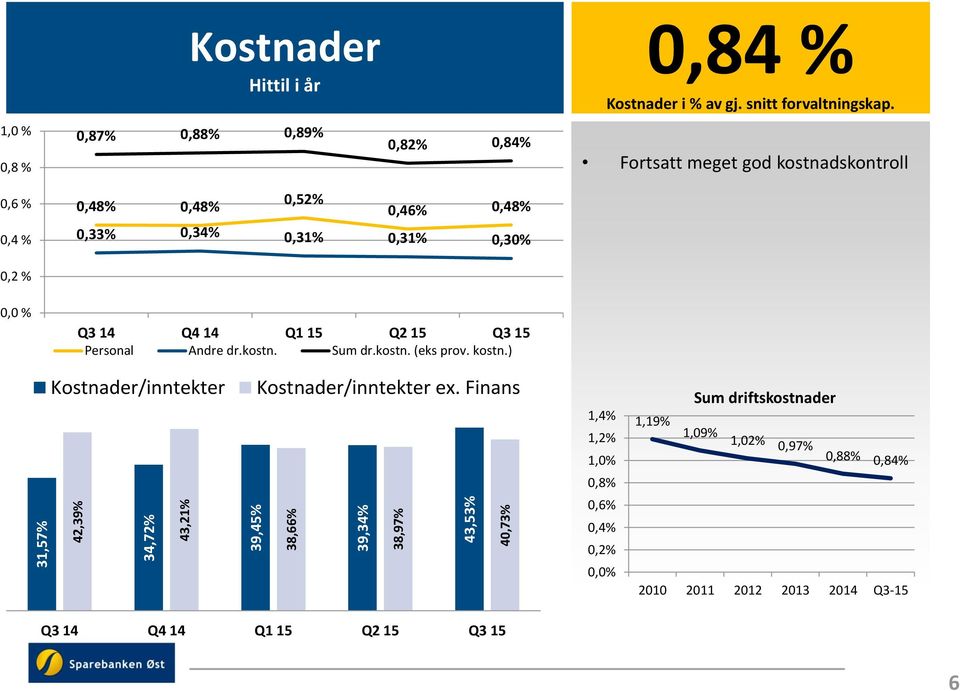 0,2 % 0,0 % Q3 14 Q4 14 Q1 15 Q2 15 Q3 15 Personal Andre dr.kostn. Sum dr.kostn. (eks prov. kostn.) Kostnader/inntekter Kostnader/inntekter ex.