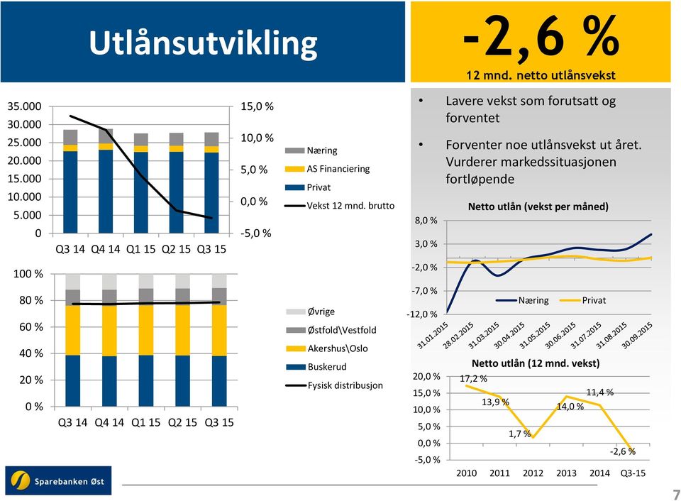 brutto Lavere vekst som forutsatt og forventet Forventer noe utlånsvekst ut året.