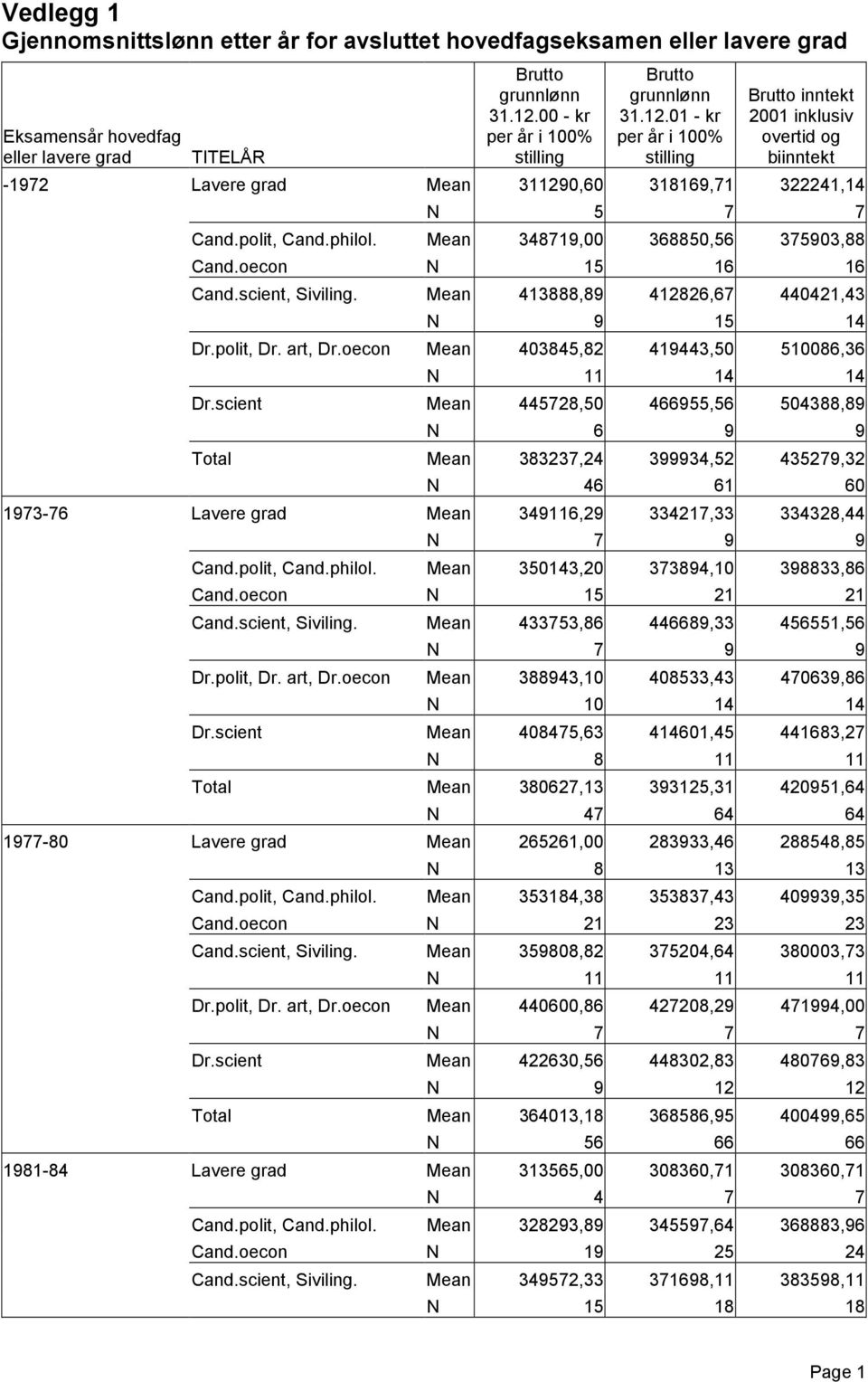 scient, Siviling. 413888,89 412826,67 440421,43 9 15 14 Dr.polit, Dr. art, Dr.oecon 403845,82 419443,50 510086,36 11 14 14 Dr.