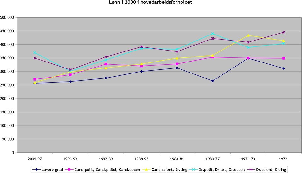 1988-95 1984-81 1980-77 1976-73 1972- Lavere grad Cand.polit, Cand.