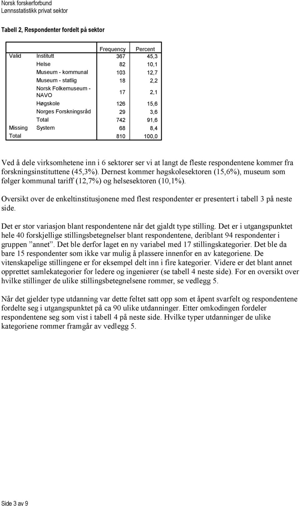 respondentene kommer fra forskningsinstituttene (45,3%). Dernest kommer høgskolesektoren (15,6%), museum som følger kommunal tariff (12,7%) og helsesektoren (10,1%).