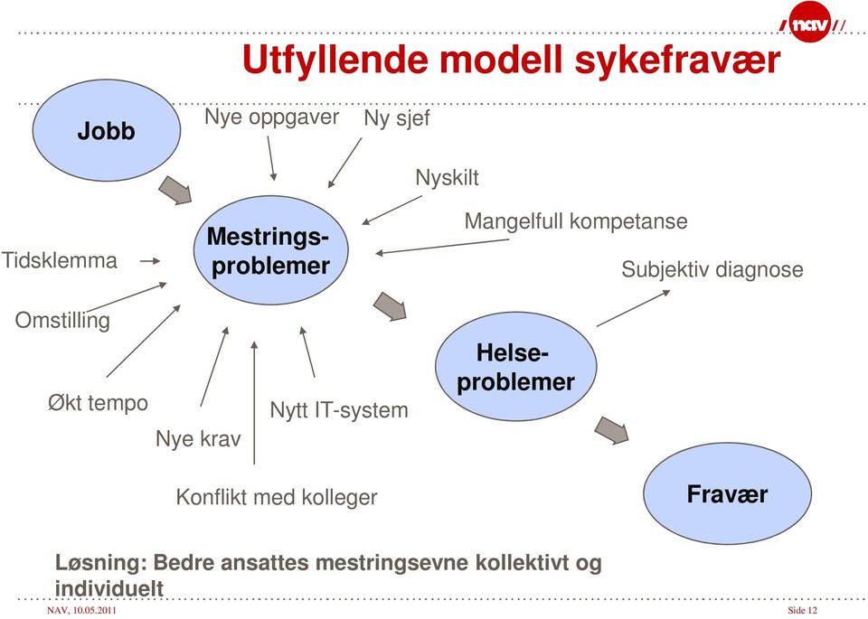 IT-system Mestringsproblemer Helseproblemer Konflikt med kolleger Fravær