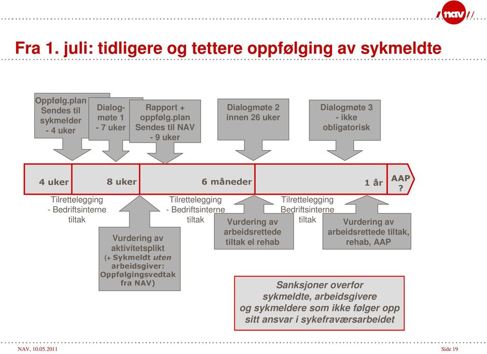 aktivitetsplikt (+ Sykmeldt uten arbeidsgiver: Oppfølgingsvedtak fra NAV) Tilrettelegging - Bedriftsinterne tiltak Vurdering av arbeidsrettede tiltak el rehab