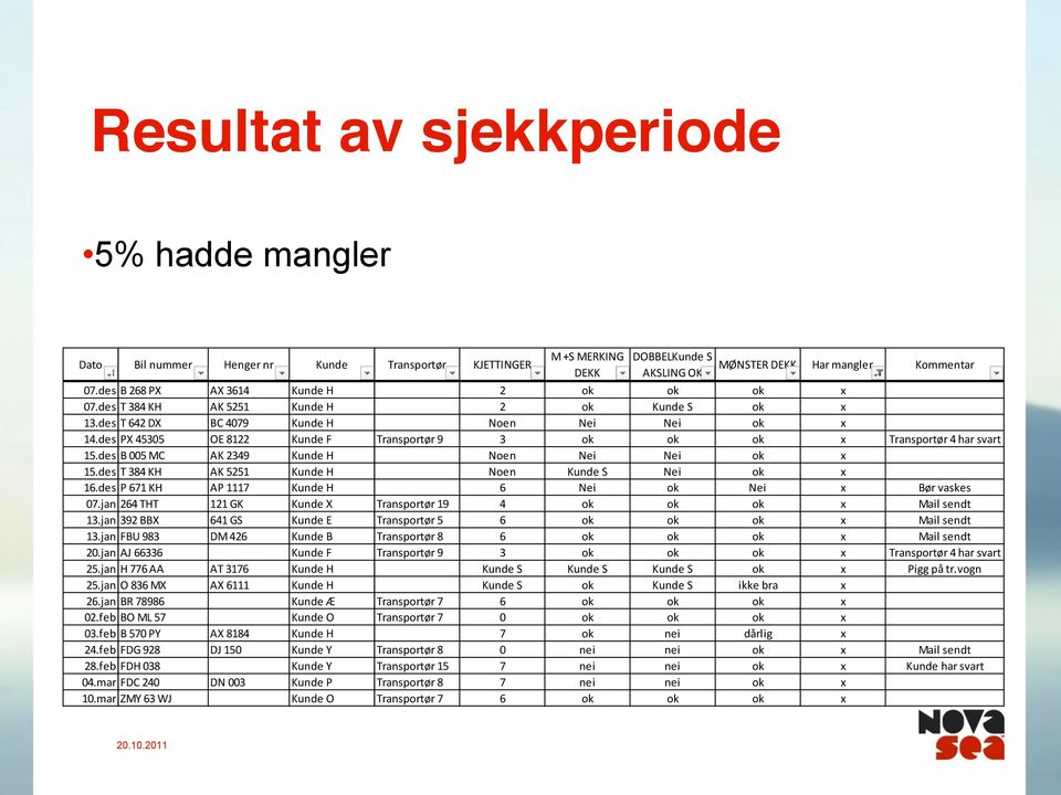 des PX 45305 OE 8122 Kunde F Transportør 9 3 ok ok ok x Transportør 4 har svart 15.des B 005 MC AK 2349 Kunde H Noen Nei Nei ok x 15.des T 384 KH AK 5251 Kunde H Noen Kunde S Nei ok x 16.