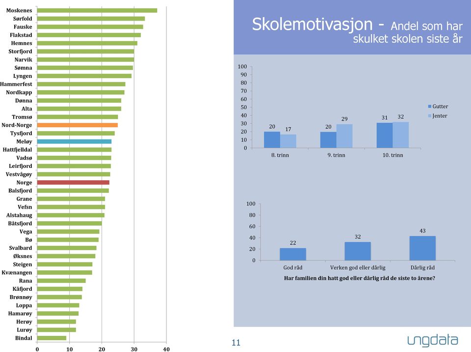 Lurøy Bindal 0 10 20 30 40 11 100 90 80 70 60 50 40 30 20 10 0 100 Skolemotivasjon - Andel som har skulket skolen siste år 80 60 40 20 0 20 17 20 8.