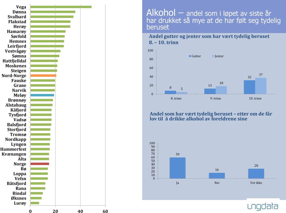 har drukket så mye at de har følt seg tydelig beruset Andel gutter og jenter som har vært tydelig beruset 8. 10. trinn 100