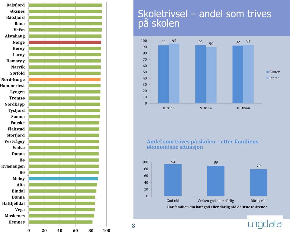 andel som trives på skolen 100 90 80 70 60 50 40 30 20 10 0 100 93 95 93 90 92 8. trinn 9. trinn 10.