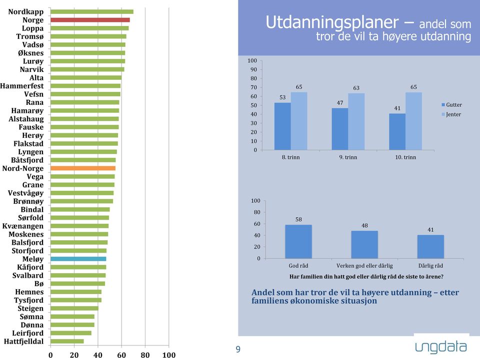 80 70 60 50 40 30 20 10 0 100 80 60 40 20 0 Utdanningsplaner andel som tror de vil ta høyere utdanning 53 65 63 65 47 8. trinn 9. trinn 10.