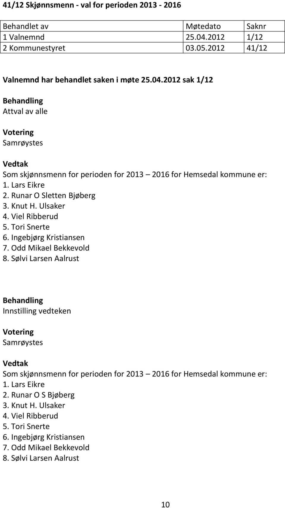 2012 sak 1/12 Attval av alle Som skjønnsmenn for perioden for 2013 2016 for Hemsedal kommune er: 1. Lars Eikre 2. Runar O Sletten Bjøberg 3. Knut H. Ulsaker 4.