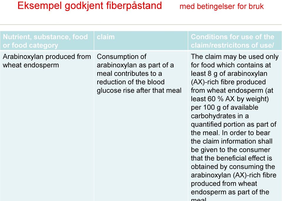 least 8 g of arabinoxylan (AX)-rich fibre produced from wheat endosperm (at least 60 % AX by weight) per 100 g of available carbohydrates in a quantified portion as part of the meal.