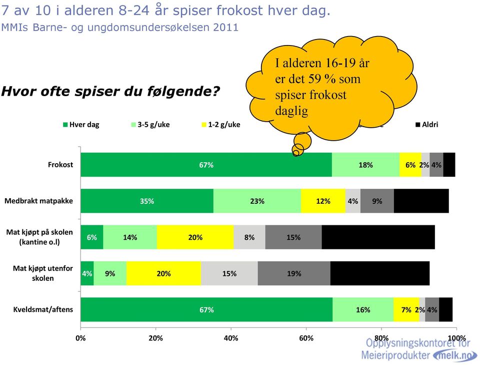 I alderen 16-19 år er det 59 % som spiser frokost daglig Hver dag 3-5 g/uke 1-2 g/uke 1-3 g/mnd Sjeldnere Aldri