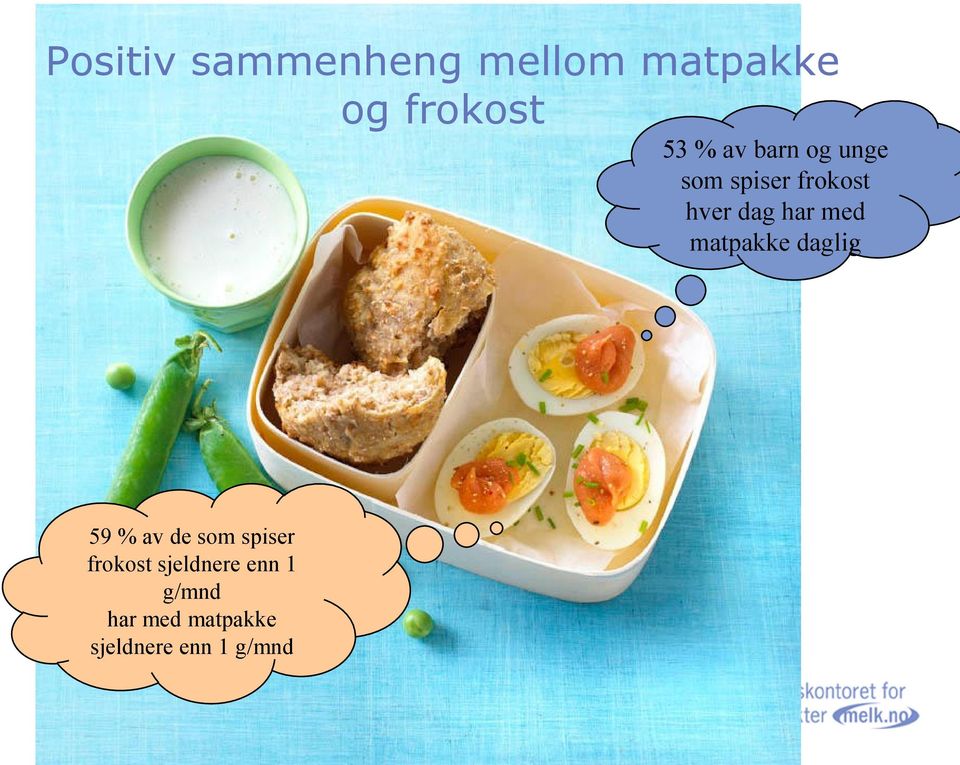 matpakke daglig 59 % av de som spiser frokost