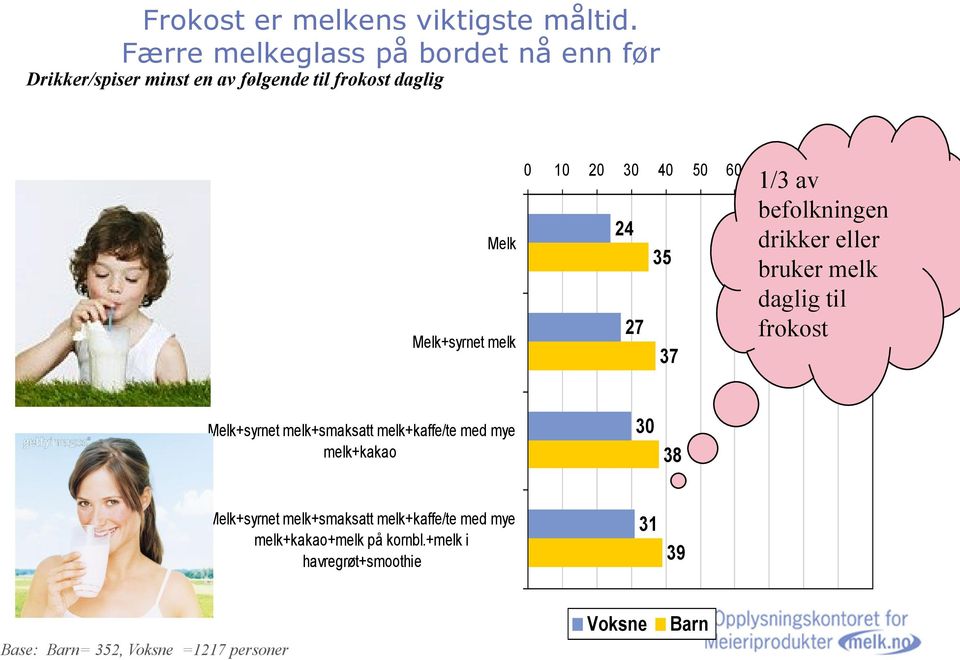 20 30 40 50 60 70 80 90 100 24 27 35 37 1/3 av befolkningen drikker eller bruker melk daglig til frokost Melk+syrnet