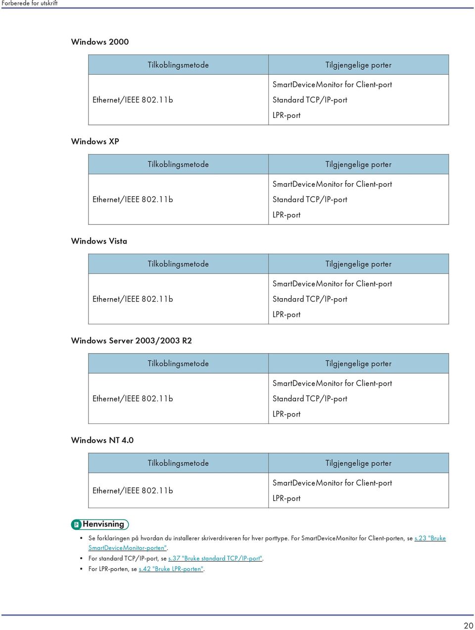 11b Standard TCP/IP-port LPR-port Windows Vista Tilkoblingsmetode Tilgjengelige porter SmartDeviceMonitor for Client-port Ethernet/IEEE 802.