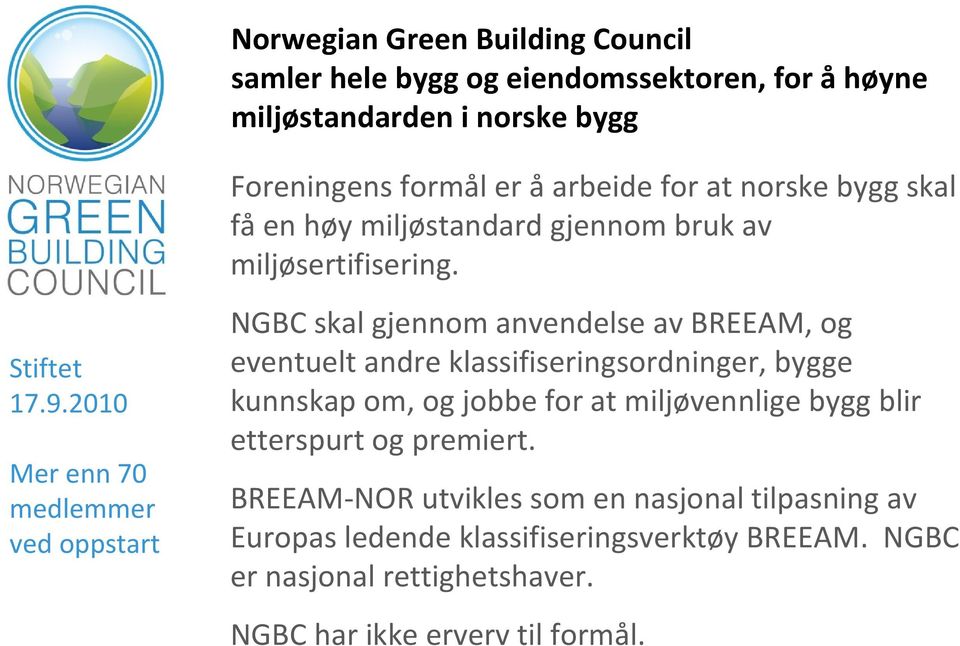 2010 Mer enn 70 medlemmer ved oppstart NGBC skal gjennom anvendelse av BREEAM, og eventuelt andre klassifiseringsordninger, bygge kunnskap om, og jobbe