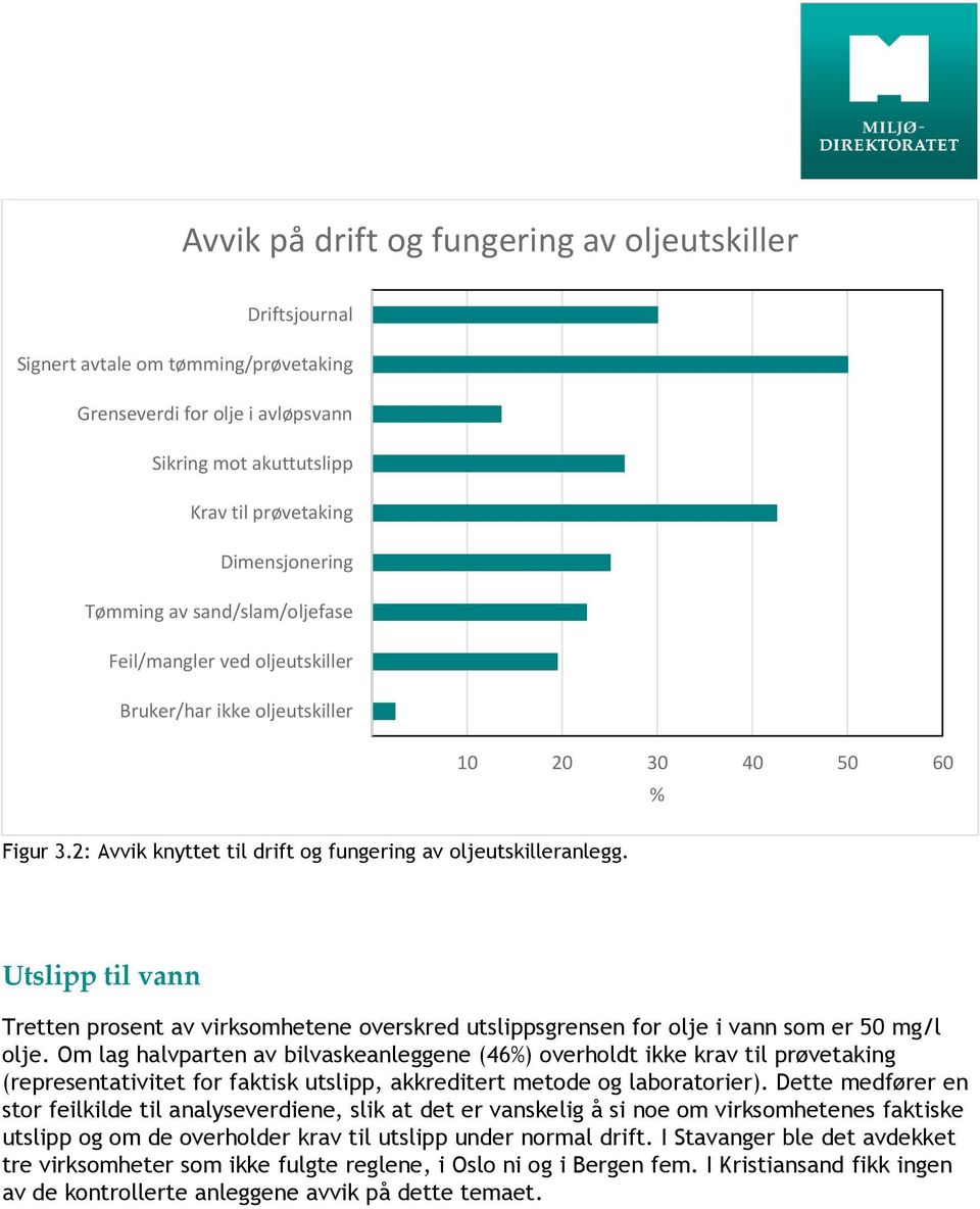 Utslipp til vann Tretten prosent av virksomhetene overskred utslippsgrensen for olje i vann som er 50 mg/l olje.