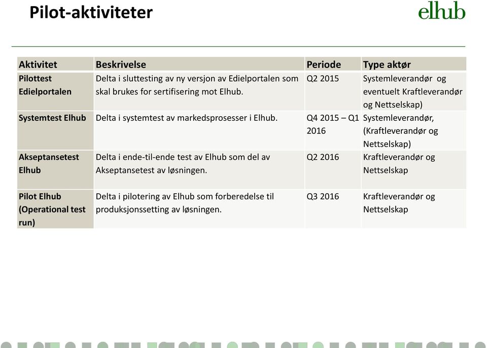 Q4 2015 Q1 2016 Akseptansetest Elhub Delta i ende-til-ende test av Elhub som del av Akseptansetest av løsningen.