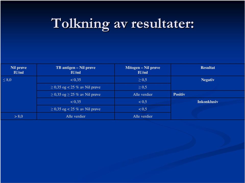 av Nil prøve 0,5 0,35 og 25 % av Nil prøve Alle verdier Positiv < 0,35 <