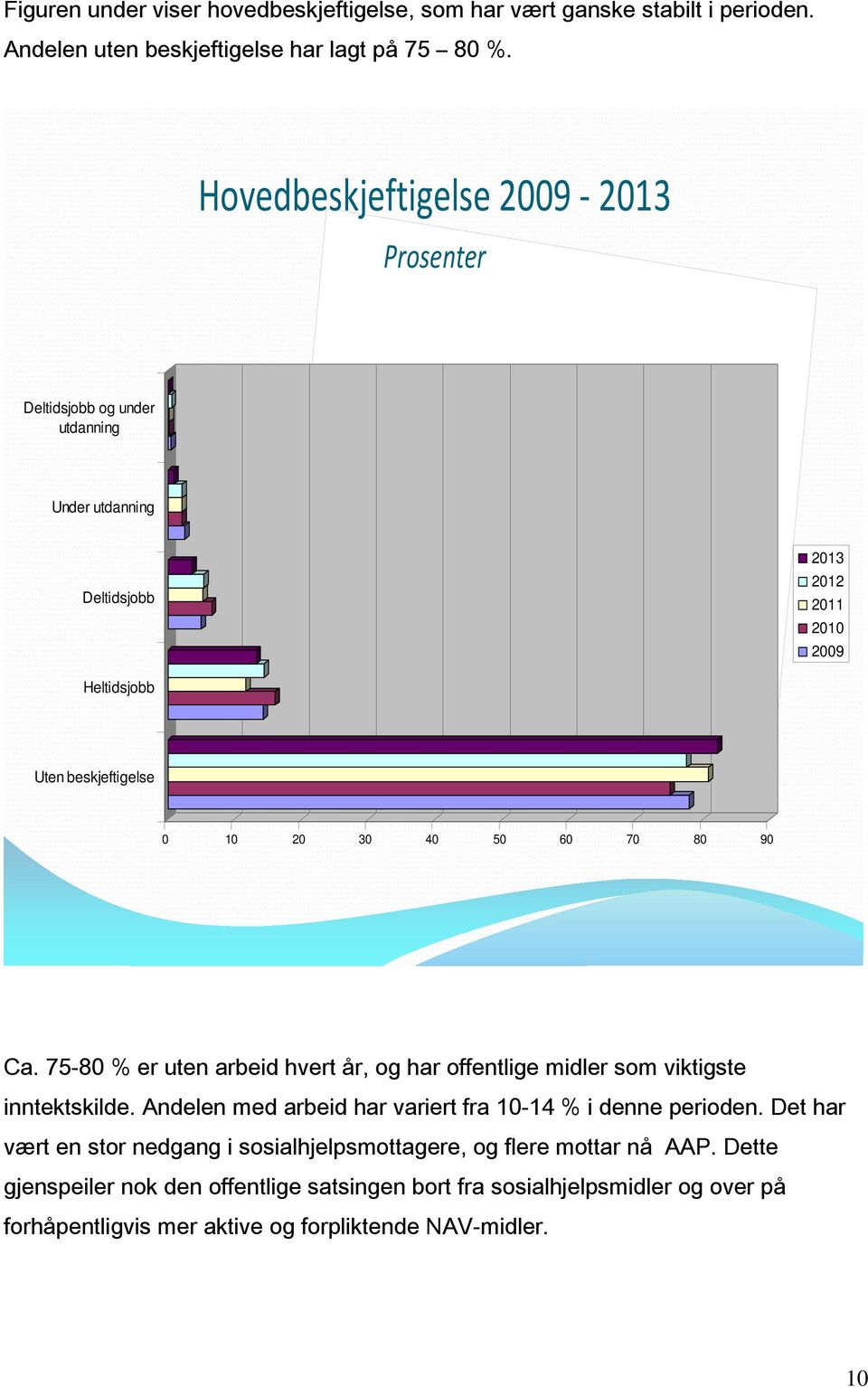 75-80 % er uten arbeid hvert år, og har offentlige midler som viktigste inntektskilde. Andelen med arbeid har variert fra 10-14 % i denne perioden.