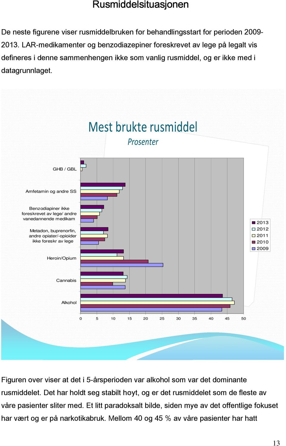 Mest brukte rusmiddel Prosenter GHB / GBL Amfetamin og andre SS Benzodiapiner ikke foreskrevet av lege/ andre vanedannende medikam Metadon, buprenorfin, andre opiater/-opioider ikke foreskr av lege