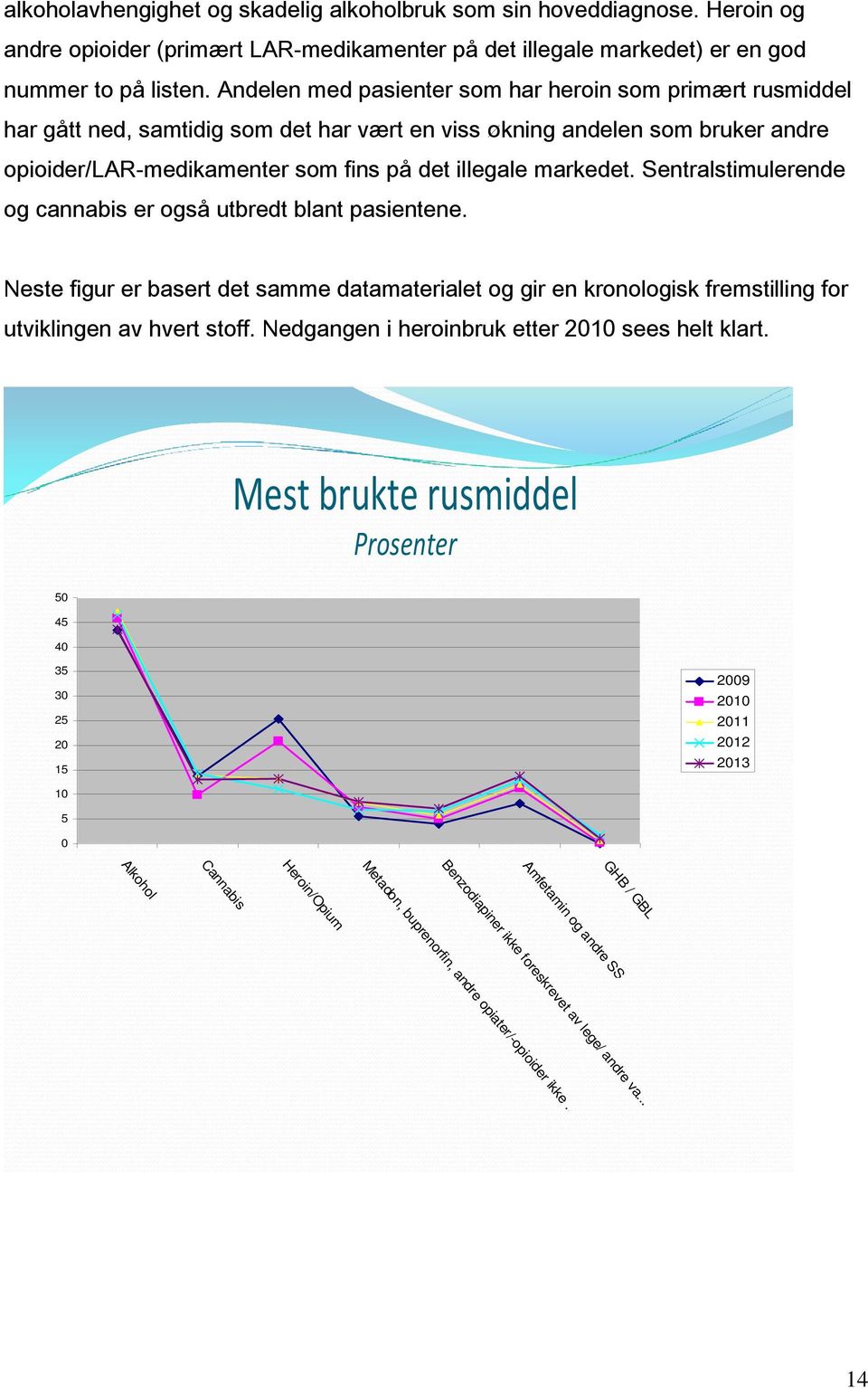 Sentralstimulerende og cannabis er også utbredt blant pasientene. Neste figur er basert det samme datamaterialet og gir en kronologisk fremstilling for utviklingen av hvert stoff.