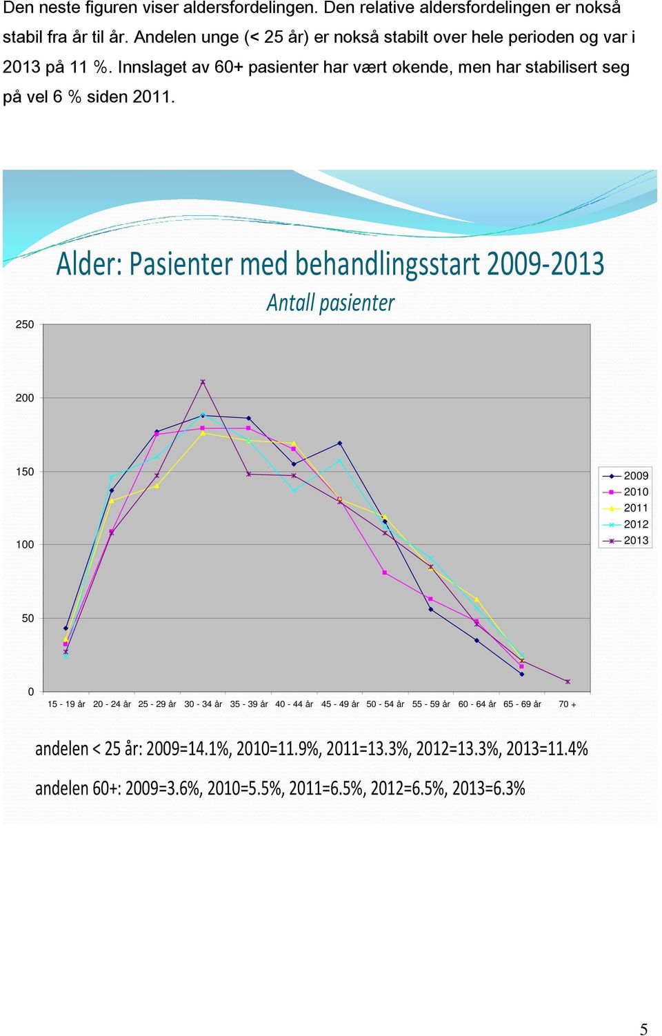 Innslaget av 60+ pasienter har vært økende, men har stabilisert seg på vel 6 % siden.