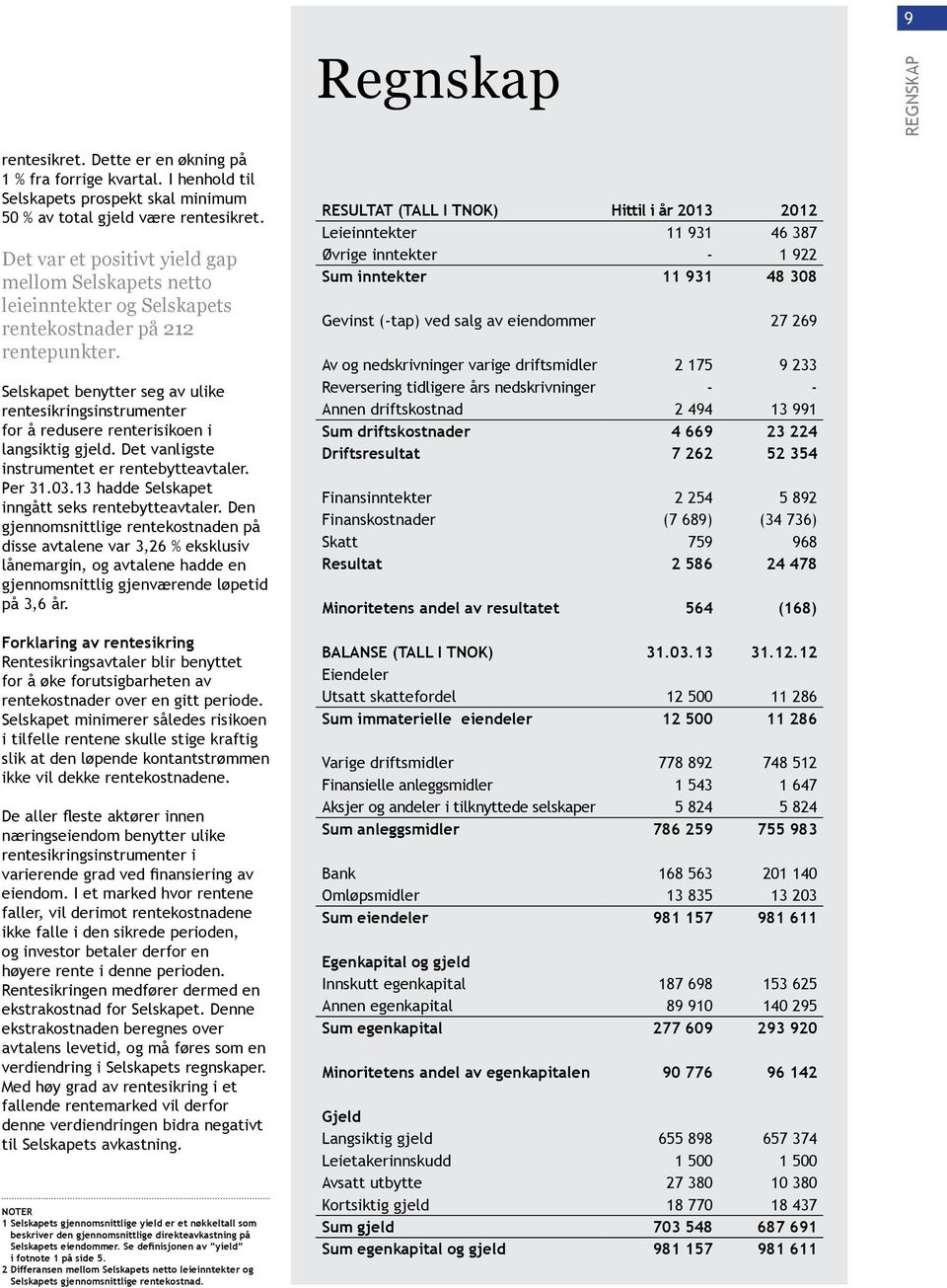 Selskapet benytter seg av ulike rentesikringsinstrumenter for å redusere renterisikoen i langsiktig gjeld. Det vanligste instrumentet er rentebytteavtaler. Per 31.03.