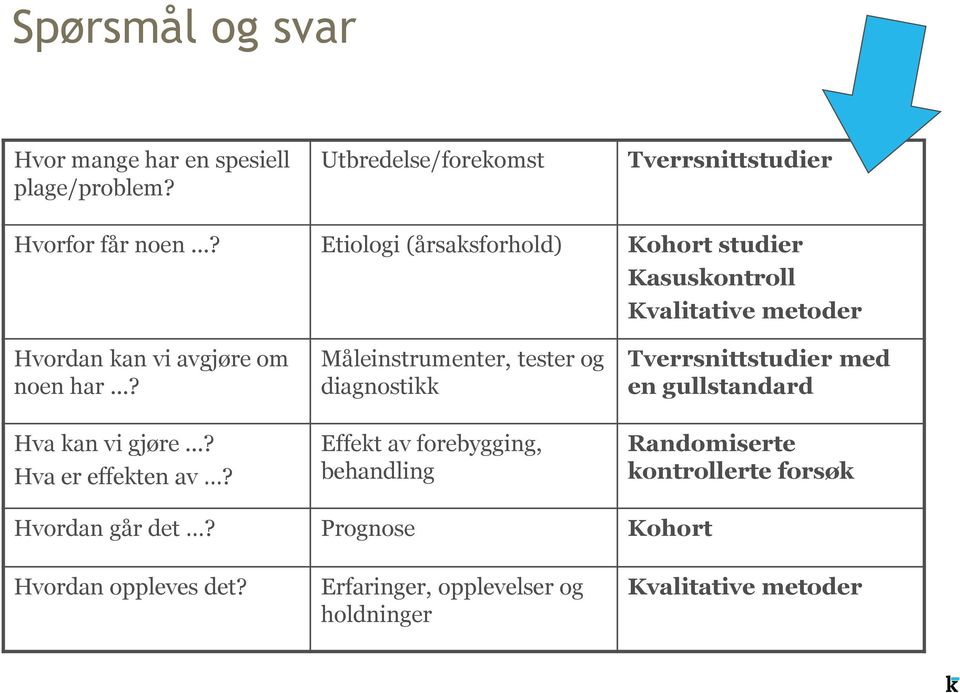 ..? Måleinstrumenter, tester og diagnostikk Tverrsnittstudier med en gullstandard Hva kan vi gjøre...? Hva er effekten av?