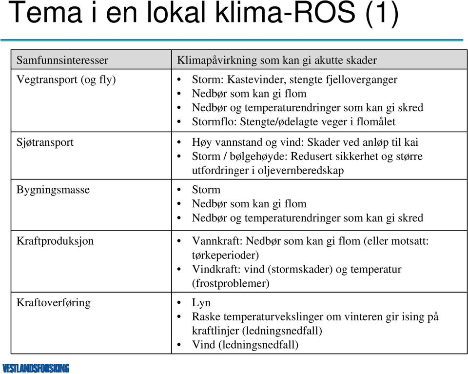 / bølgehøyde: Redusert sikkerhet og større utfordringer i oljevernberedskap Storm Nedbør som kan gi flom Nedbør og temperaturendringer som kan gi skred Vannkraft: Nedbør som kan gi flom (eller