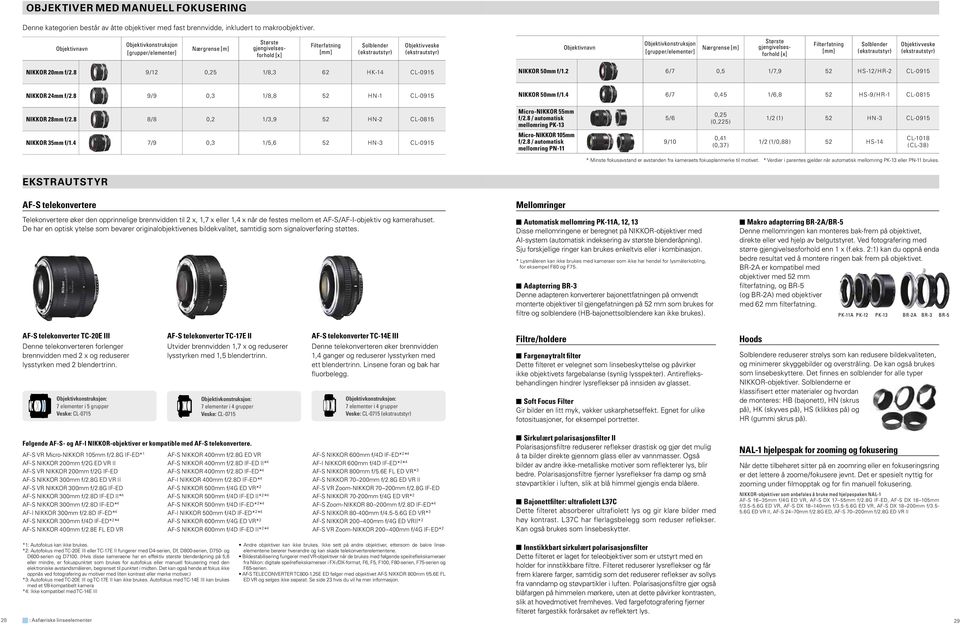 Objektivkonstruksjon [grupper/elementer] Nærgrense [m] Største gjengivelsesforhold [x] Filterfatning [mm] Solblender (ekstrautstyr) Objektivveske (ekstrautstyr) NIKKOR 20mm f/2.