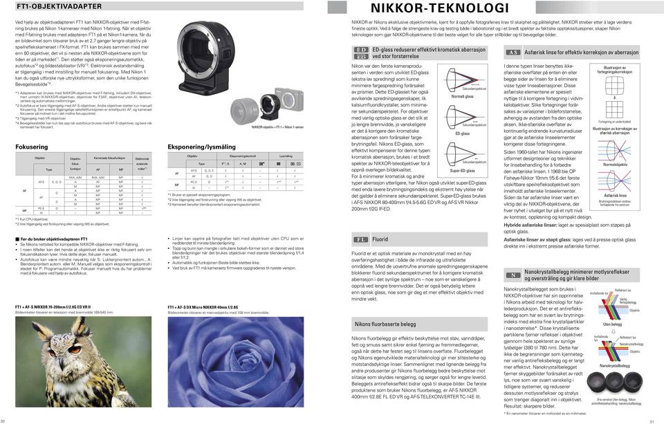 FT1 kan brukes sammen med mer enn 80 objektiver, det vil si nesten alle NIKKOR-objektivene som for tiden er på markedet *1.