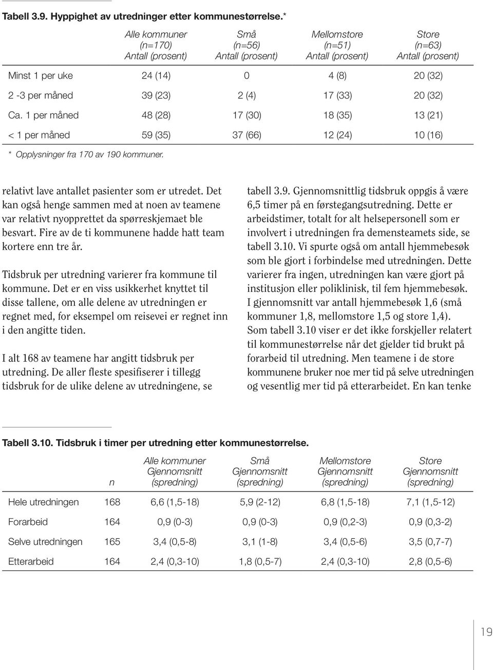 (4) 17 (33) 20 (32) Ca. 1 per måned 48 (28) 17 (30) 18 (35) 13 (21) < 1 per måned 59 (35) 37 (66) 12 (24) 10 (16) * Opplysninger fra 170 av 190 kommuner.