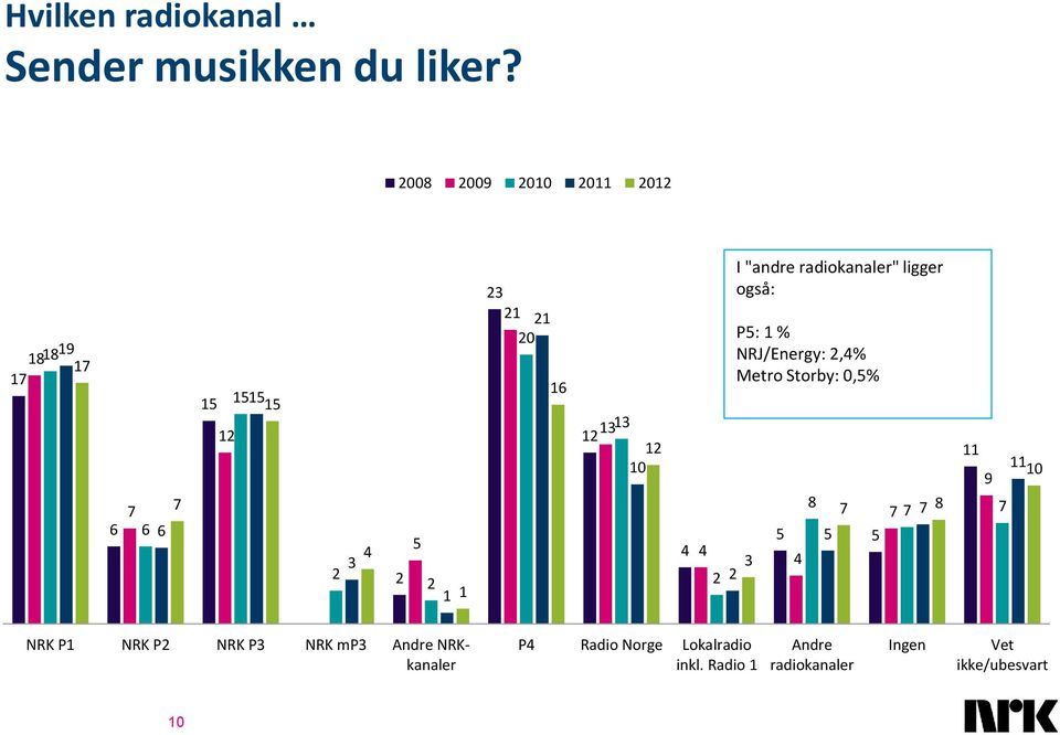 Metro Storby:,% NRK P NRK P NRK P NRK mp Andre NRKkanaler P